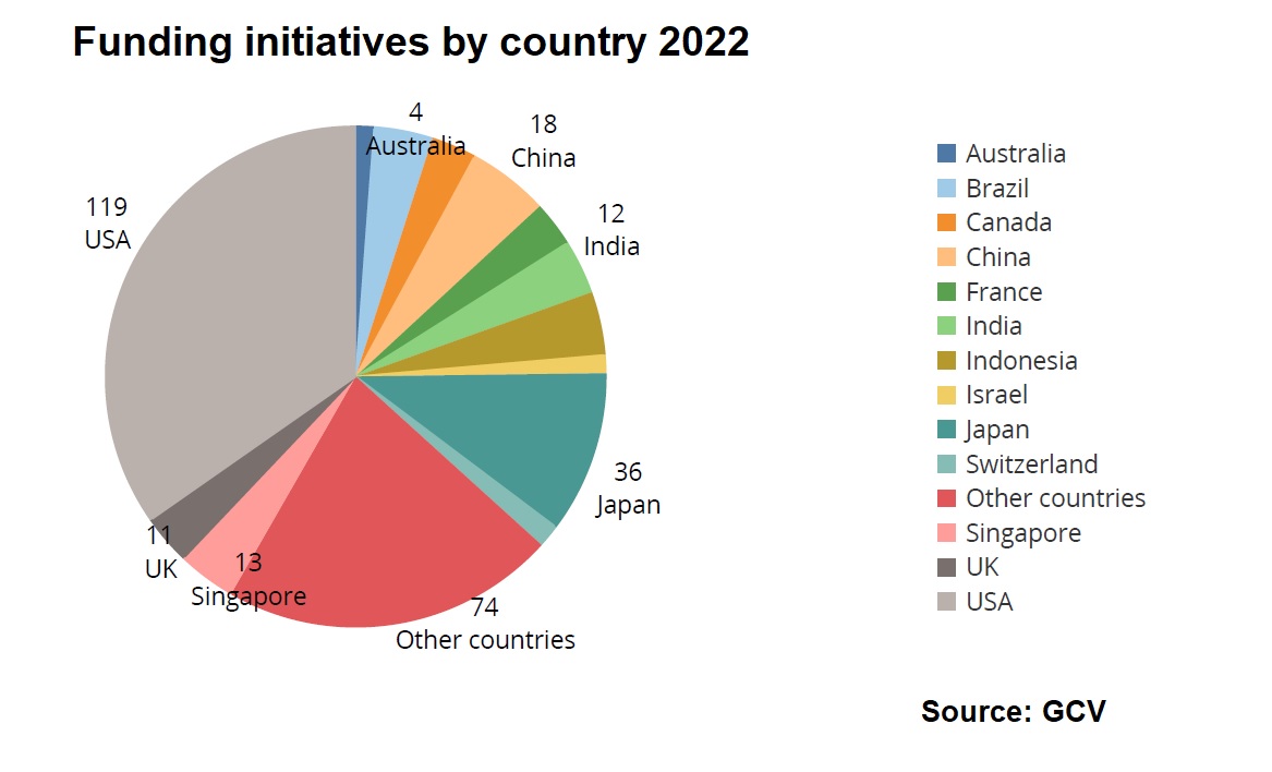 Pie chart showing corporate-backed funding initiatives by country in 2022. Source: GCV