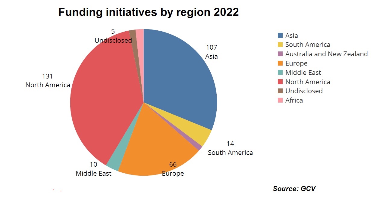 Funding initiatives by region pie chart 2022. Data source: GCV
