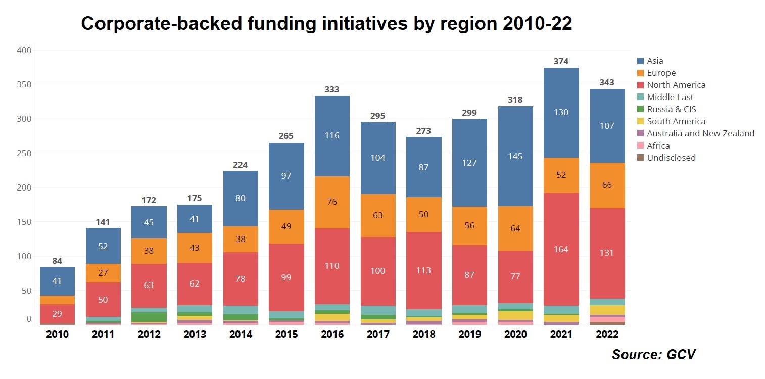 Chart showing the evolution of corporate-backed funding initiatives by region by number 2010-22. Data souce: GCV