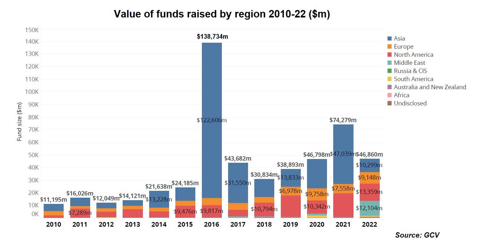 Stacked bar chart showing the evolution of total estimated dollar value of funds raised by region 2010-22. Data source: GCV
