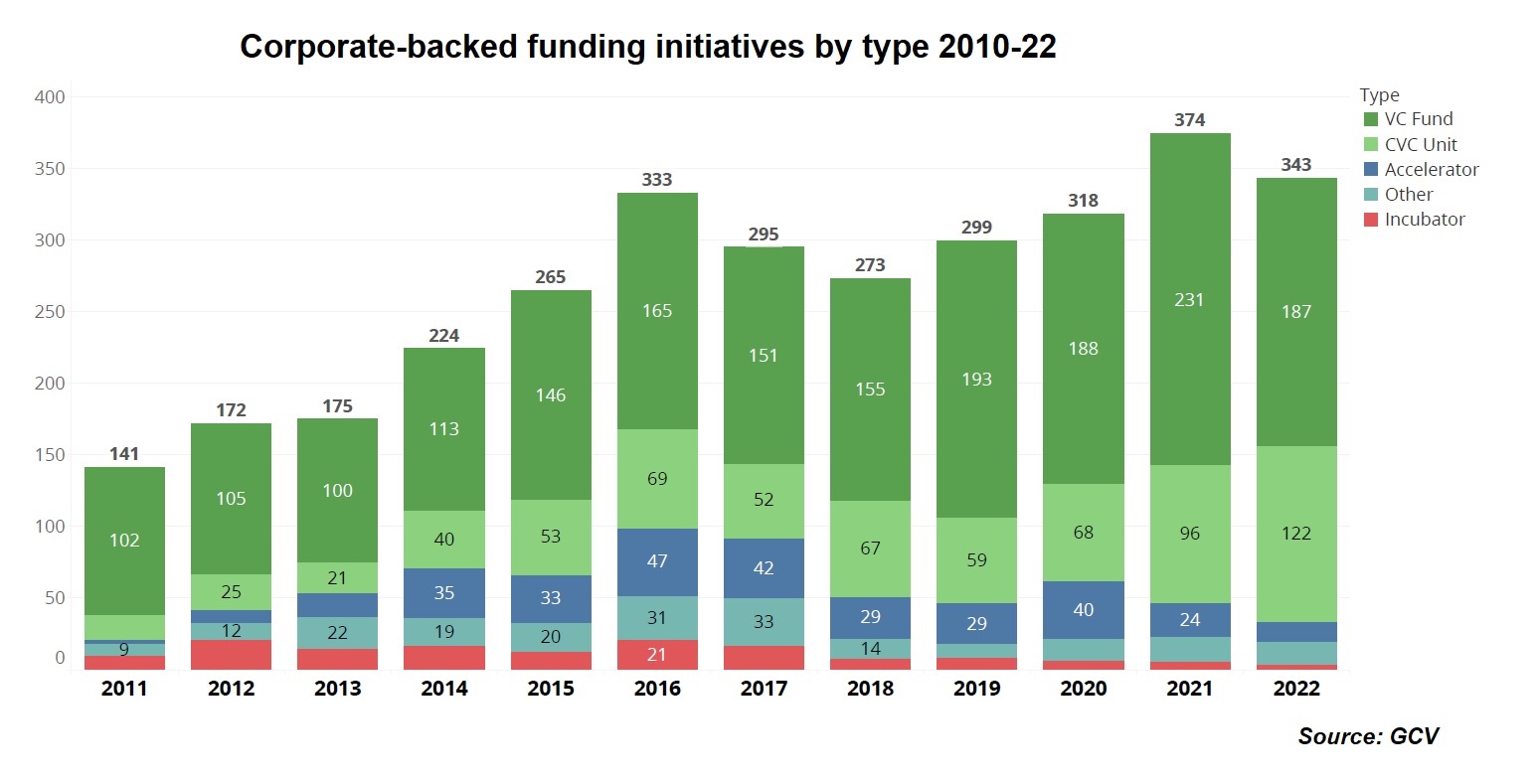 Historical stacked bar chart of corporate-backed funding initiatives by type 2010-22. Source: GCV