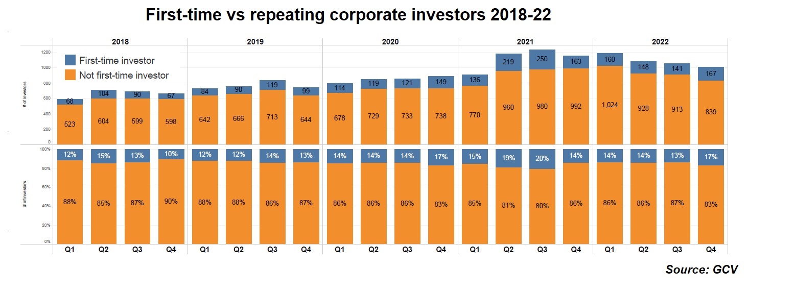 Chart showing first-timer corporate investors vs repeating ones on quarterly basis 2018-22