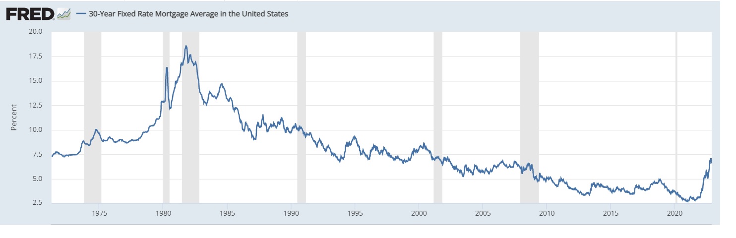 Chart from the Federal Reserve Economic Data (FRED) base showing the evolution of average 30-year fixed mortgage rates from the 1970s to present day