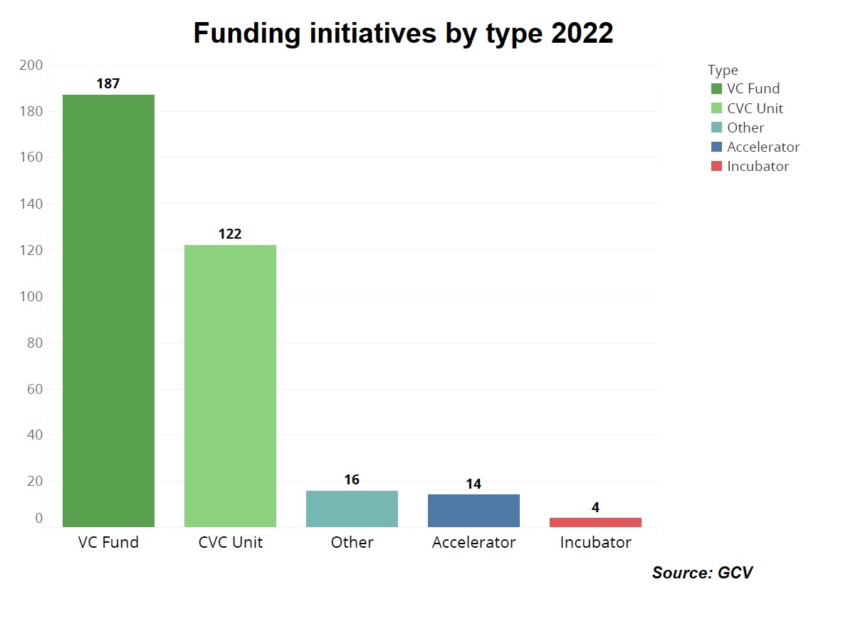 Bar chart breakdown of corporate-backed funding initiatives by type in 2022, according to GCV's data
