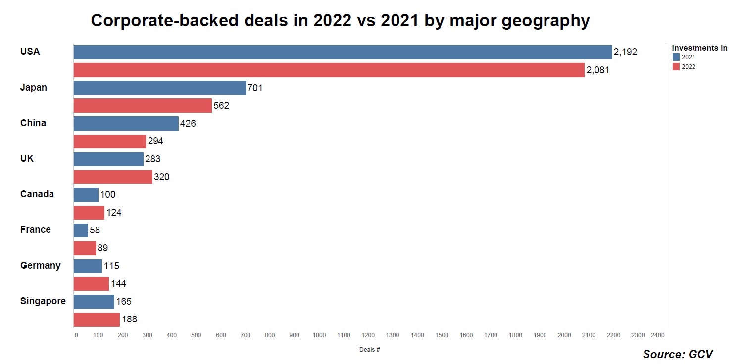 Chart showing corporate-backed deals in 2022 vs 2021 for select major geographies.