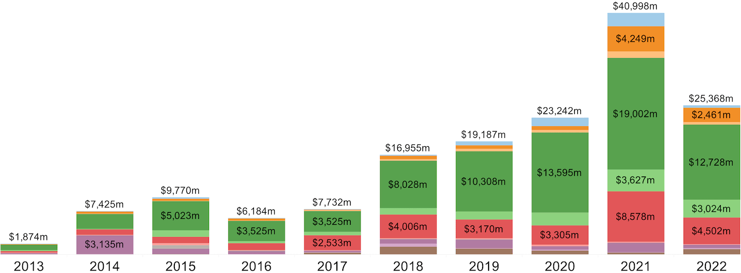 a bar chart of showing the value of investments in spinouts by year from 2013 to 2022