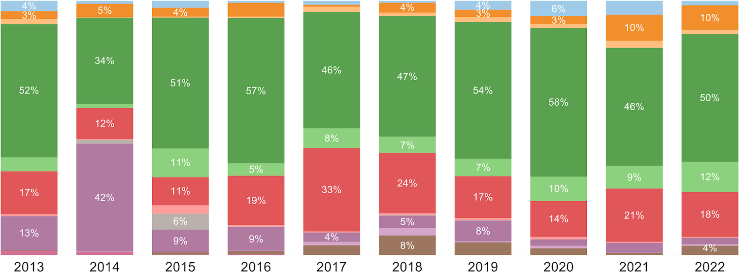 a bar chart of showing the value of investments in spinouts by sector in percentages from 2013 to 2022