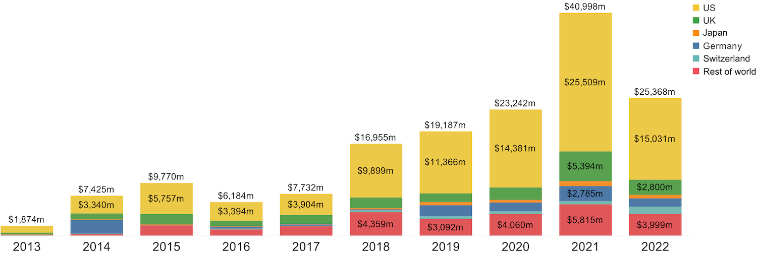 a bar chart of showing the value of investments in spinouts in the US, the UK, Japan, Germany, Switzerland and the rest of the world from 2013 to 2022