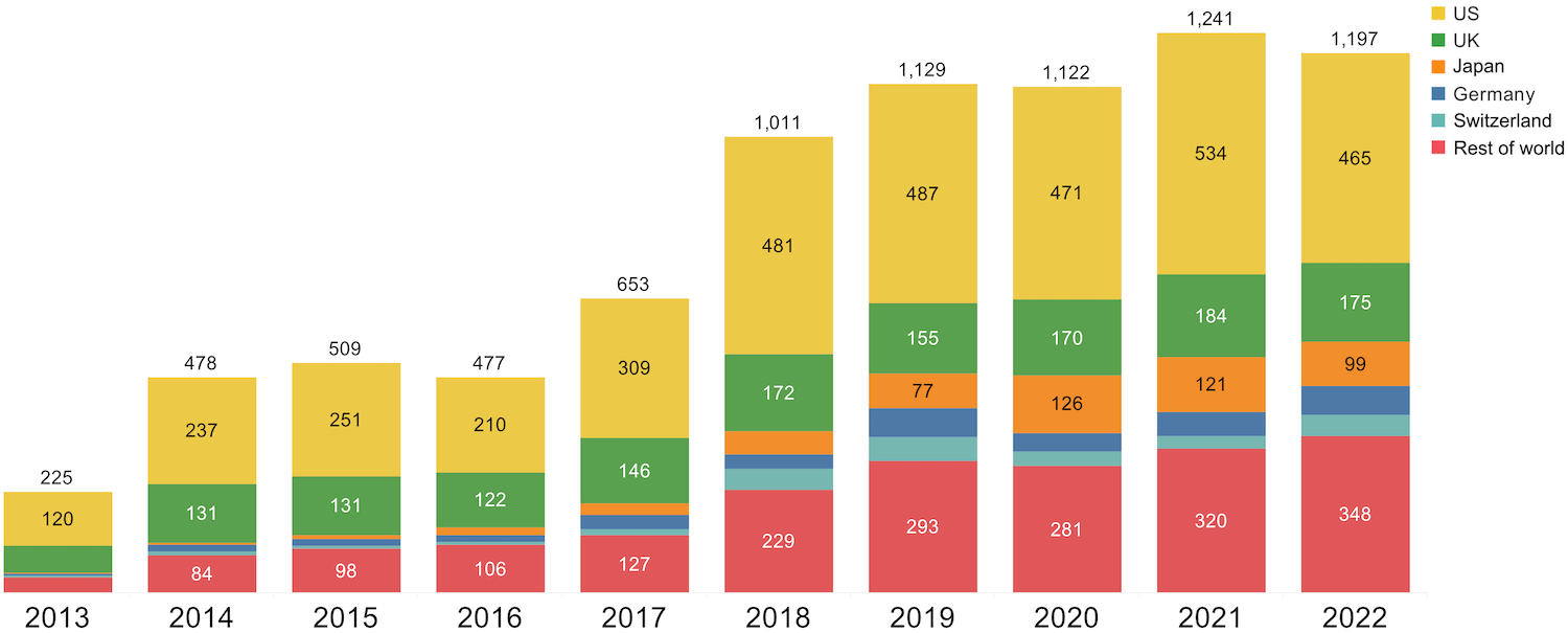 a bar chart of showing the number of investments in spinouts in the US, the UK, Japan, Germany, Switzerland and the rest of the world from 2013 to 2022