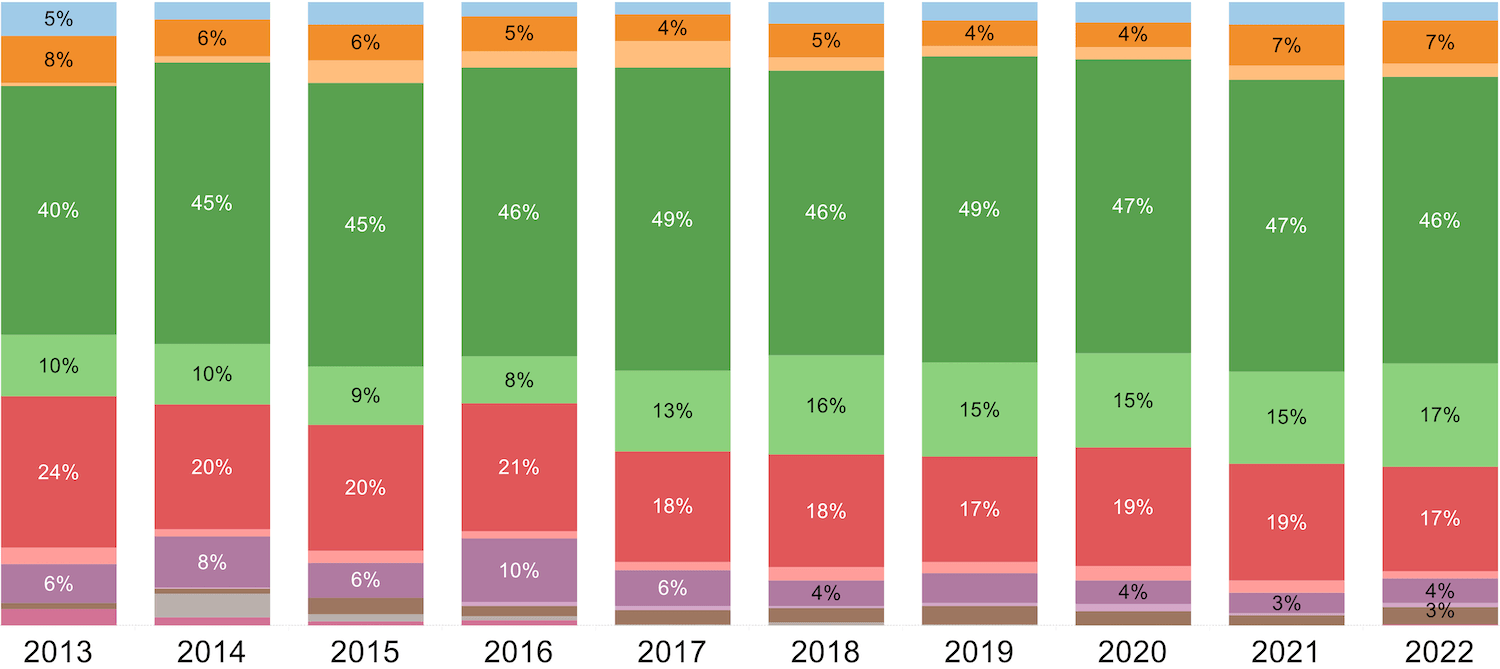 a bar chart of showing the number of investments in spinouts by sector in percentages from 2013 to 2022