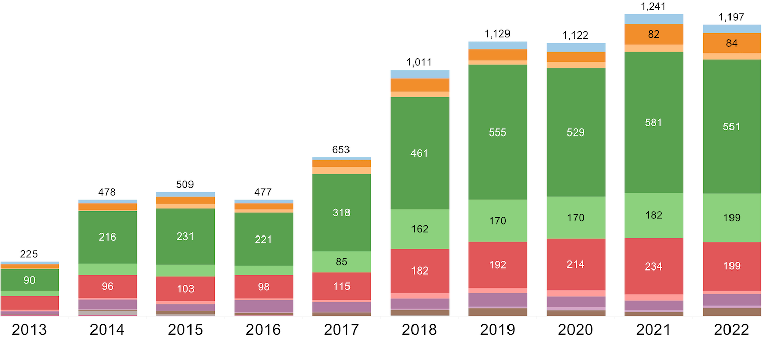 a bar chart of showing the number of investments in spinouts by year from 2013 to 2022