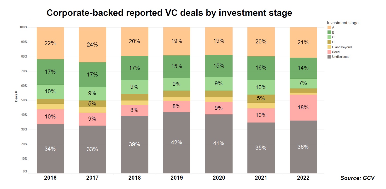 Chart showing corporate-backed reported VC deals by investment stage