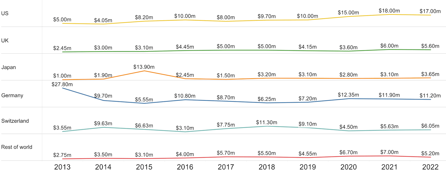 a chart showing the median deal sizes for the US, the UK, Japan, Germany, Switzerland and the rest of the world between 2013 and 2022