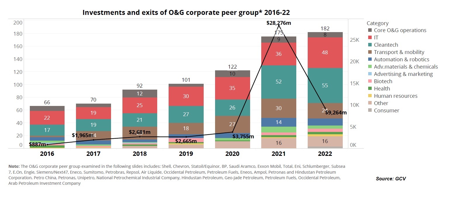 Chart showing the growth of investments and exits of the O&G corporate peer group between 2016 and 2022