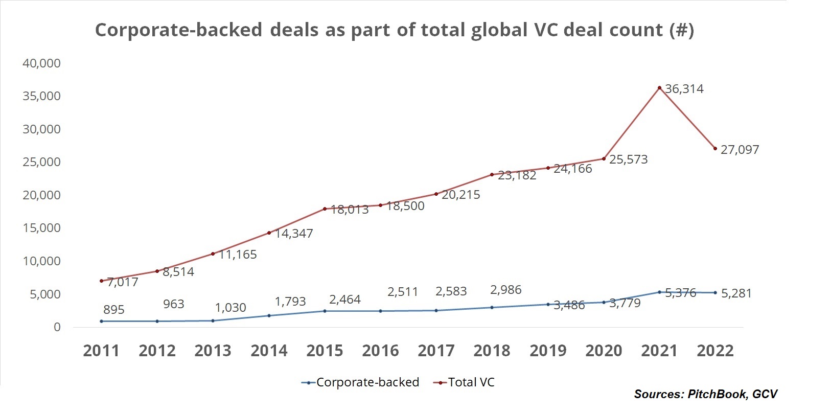 Line chart showing the evolution of total VC market deals, according to PitchBook, versus corporate-backed deals, according to GCV's data, between 2011 and 2022