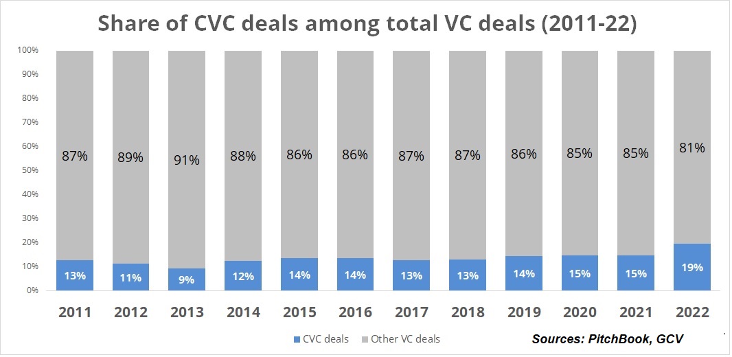 Line chart showing the evolution of total VC market deals, according to PitchBook, versus corporate-backed deals, according to GCV's data,  in % terms between 2011 and 2022