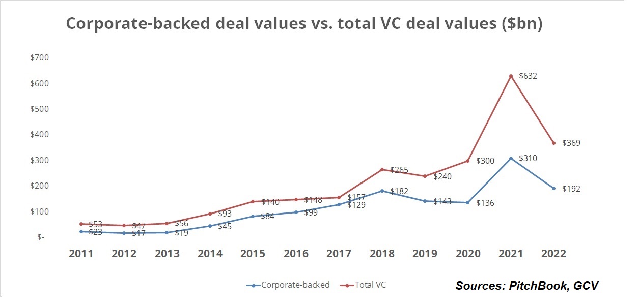 Chart showing the evolution of total estimated dollars in corporate-backed deals vs total VC deals in dollar terms.