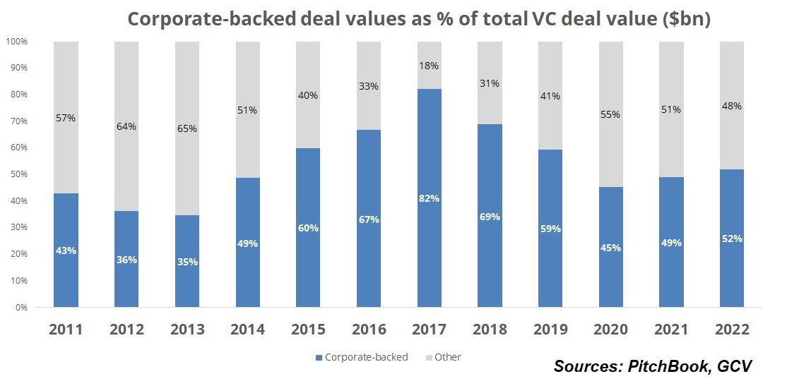 Chart showing the evolution of total estimated dollars in corporate-backed deals vs total VC deals in percentage terms