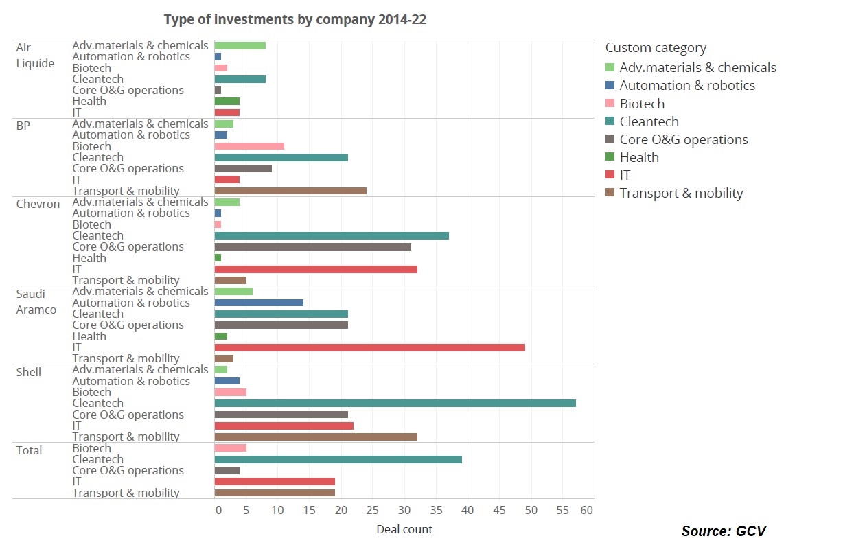 Chart showing types of investments by O&G company between 2014 and 2022