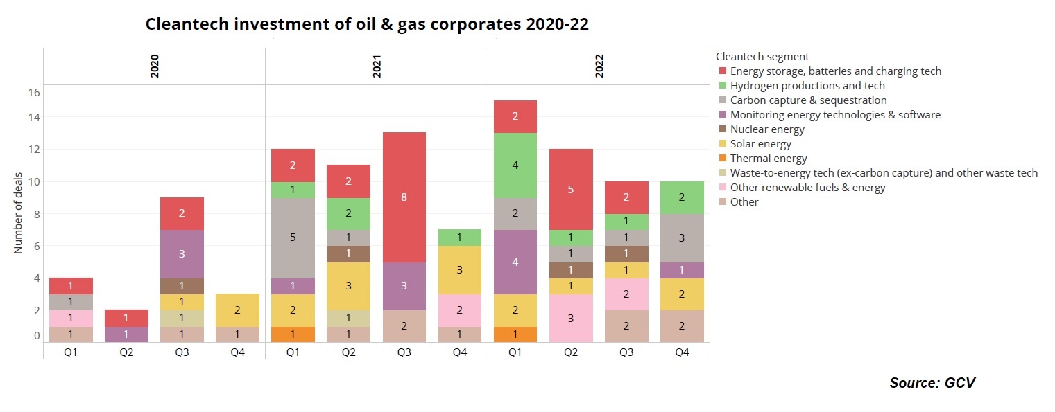 Chart showing cleantech investments by the O^G corporates 2020-2022 by quarter