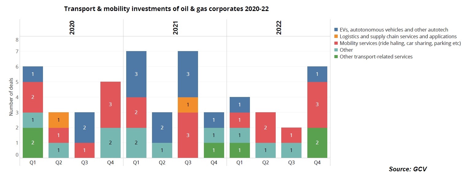 Chart showing transport and mobility investments of oil and gas corporates 2020-22 by quarter