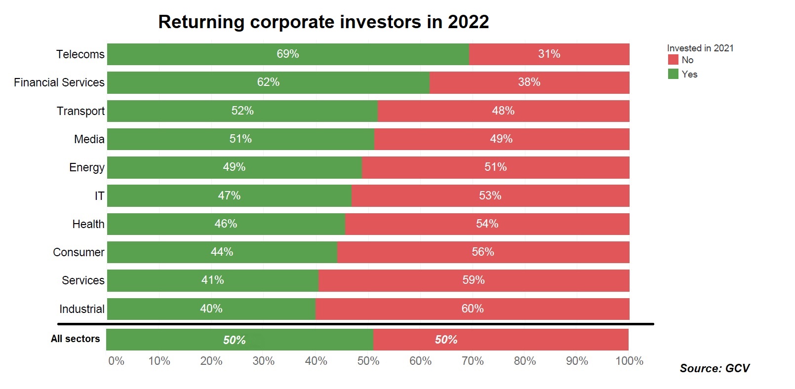 Chart showing the percentage of returning corporate investors from 2021 in 2022 by sector and overall