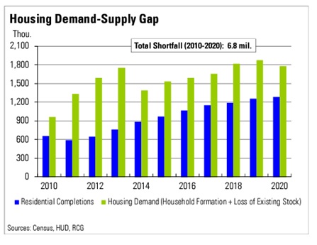 Chart from the Rosen Consulting Group showing the housing demand-supply gap between 2010 and 2020. 