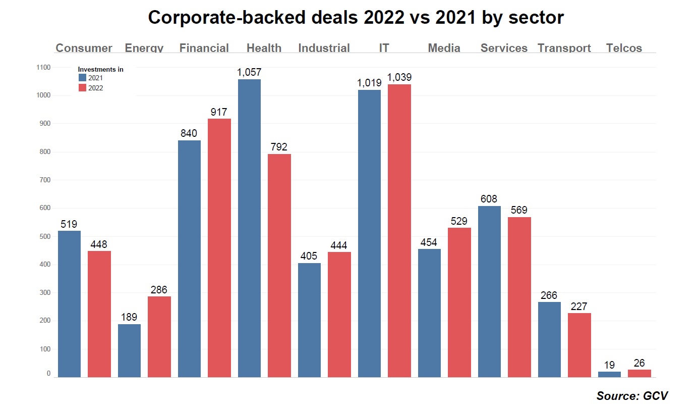 Chart showing a comparison of corporate-backed deals by sector between 2021 and 2022. Data source: GCV