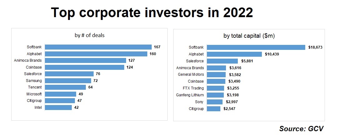 Chart showing top corporate investors of 2022 by number of deals and by total estimated dollars. Source: GCV