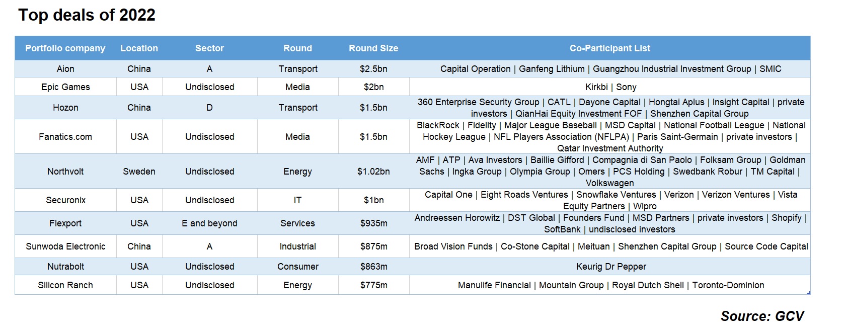 Table showing top corporate-backed deals of 2022 according to GCV data 