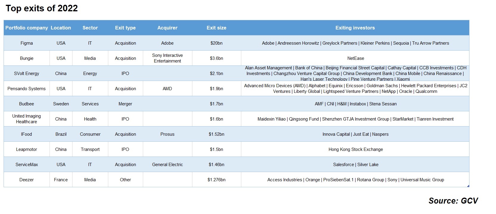 Tables showing top 10 corporate exits for 2022, according to GCV's data