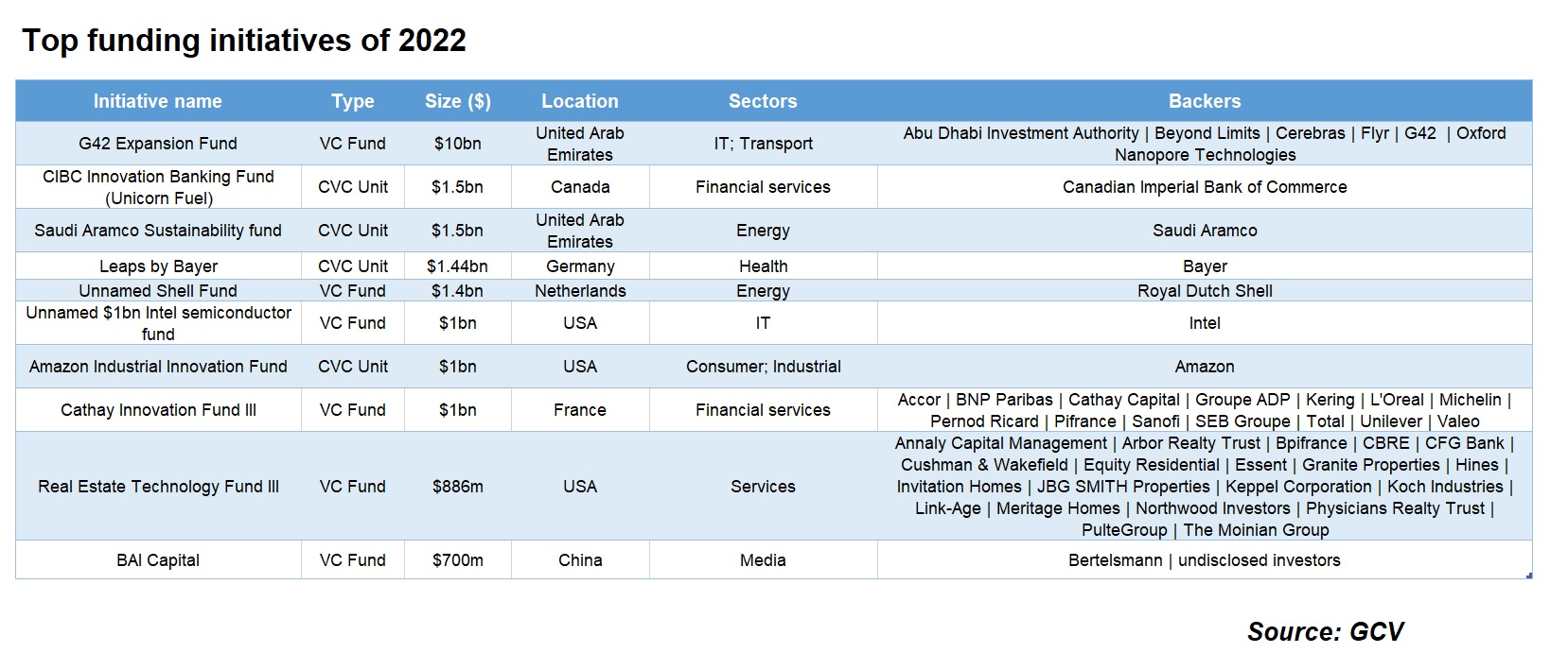 Table showing the top corporate-backed funding initiatives of 2022. Data source: GCV