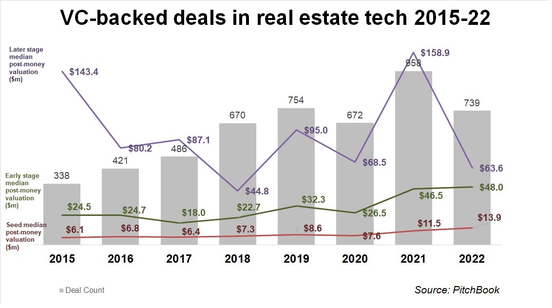 Chart showing VC-backed deals in real estate tech 2015-22. Source: PitchBook