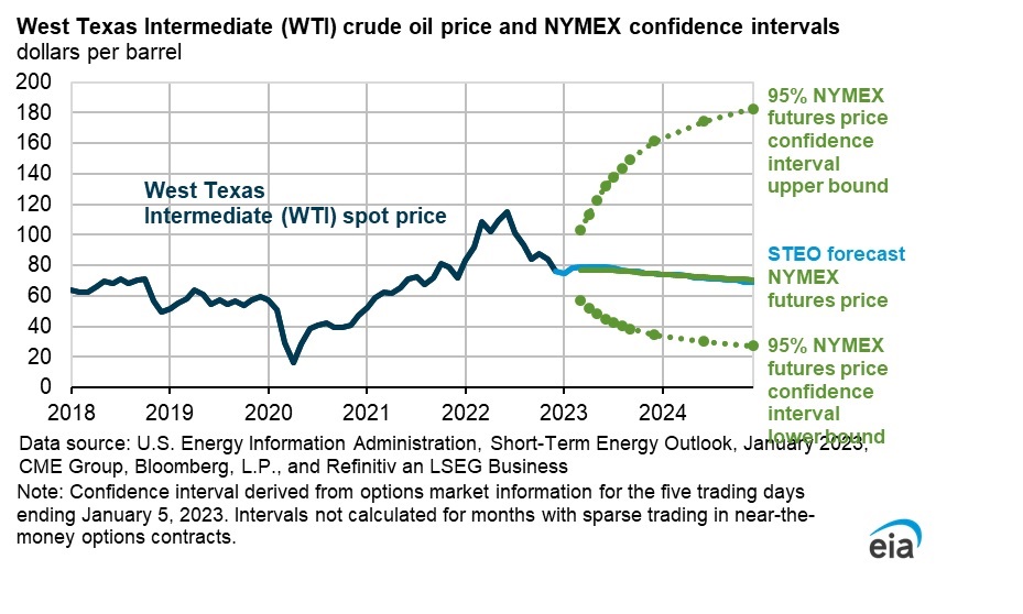 Chart showing WTI spot price and the EIA forecast for 2023 and 2024 along with 95% confidence intervals.