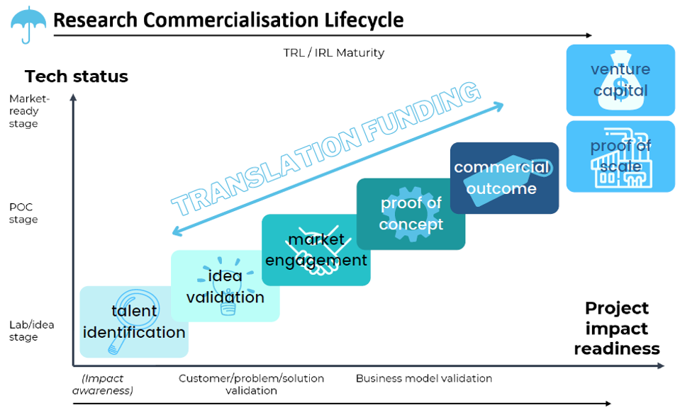 A chart showing the research commercialisation lifecycle on an X axis (project impact readiness) and Y axis (tech status) 

The X axis moves from "impact awareness" to “customer/problem/solution validation" to “business model validation". The Y axis increases from “lab/idea stage" to “POC stage" to “market-ready stage".

The chart progressively rises from “talent identification" to "idea validation" to "market engagement" to “proof of concept" to “commercial outcome". The final two stages, "venture capital" and “proof of scale", are depicted at the same point on the X and Y axes.