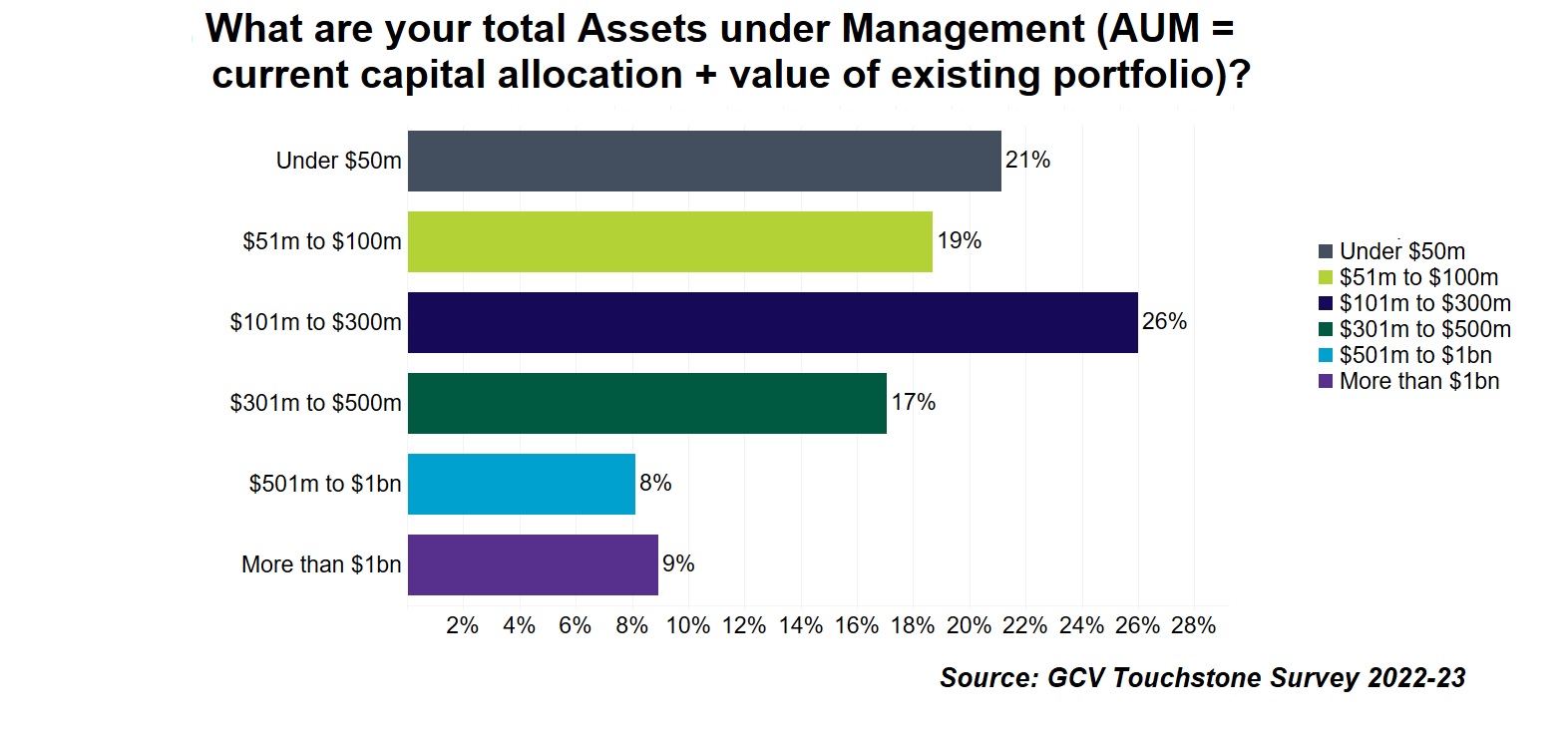 Chart showing AUM for CVC according to the GCV Touchstone 2022-23 annual survey