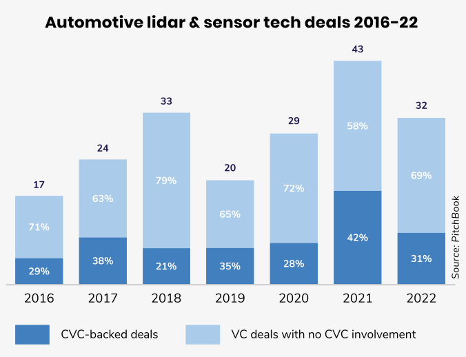 High-end modern vehicles have well over 200 sensors, with high-value lidar some of the most coveted but controversial. 