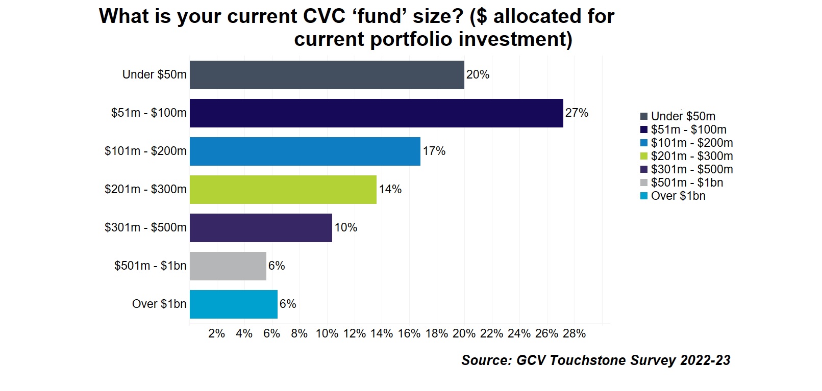 Chart showing CVC fund size according to the GCV Touchstone 2022-23 annual survey