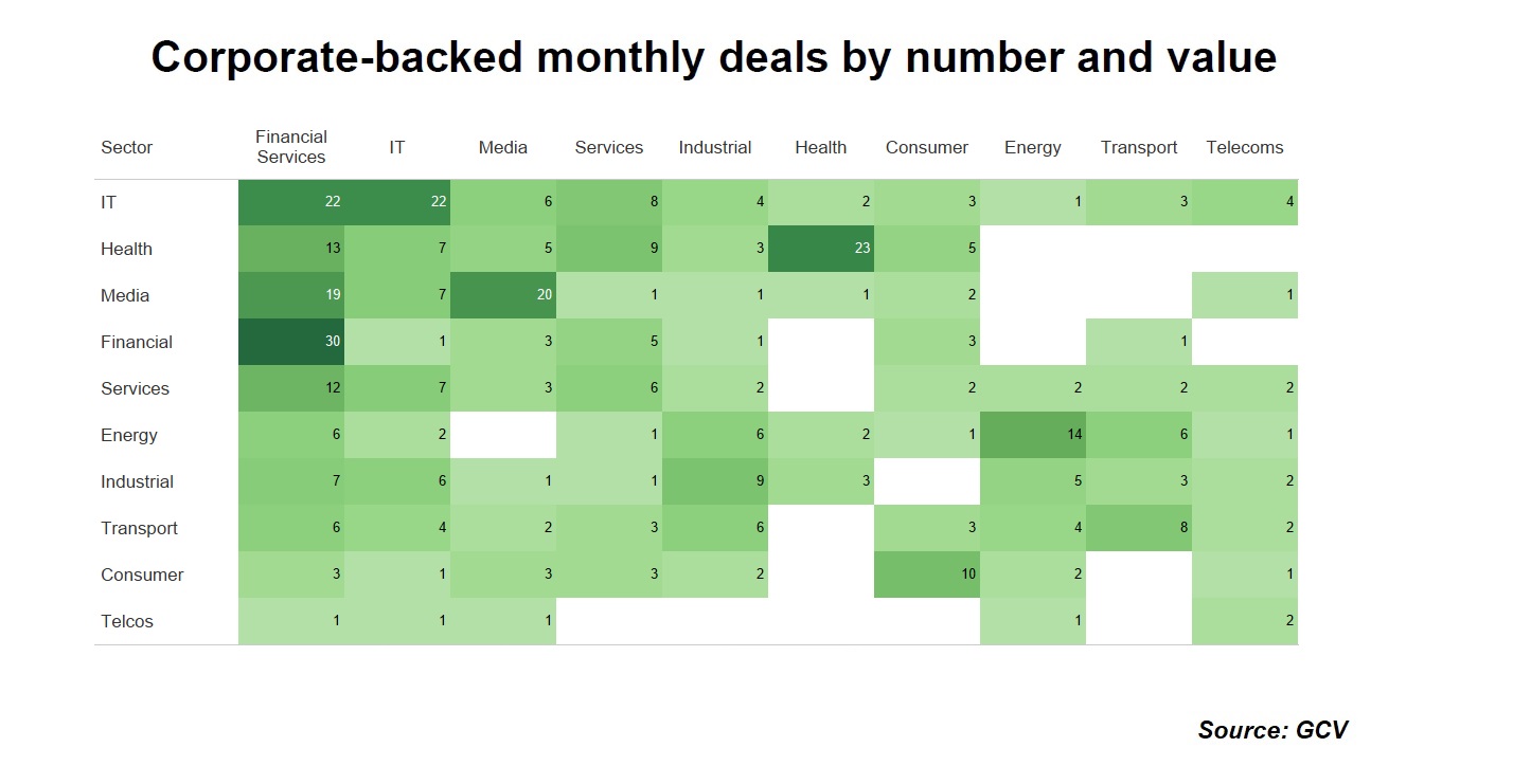 Deal heatmap of corporate-backed monthly deals. Source: GCV