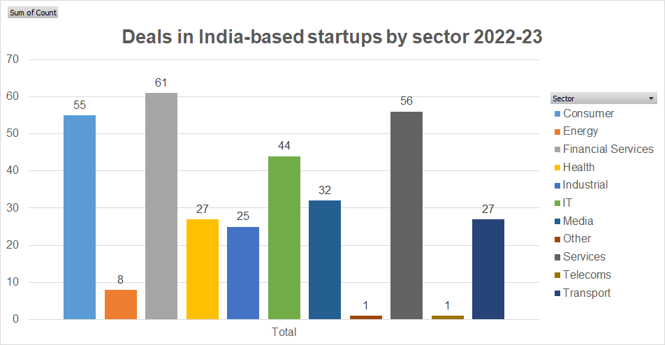 Deals in India chart 2022-2023