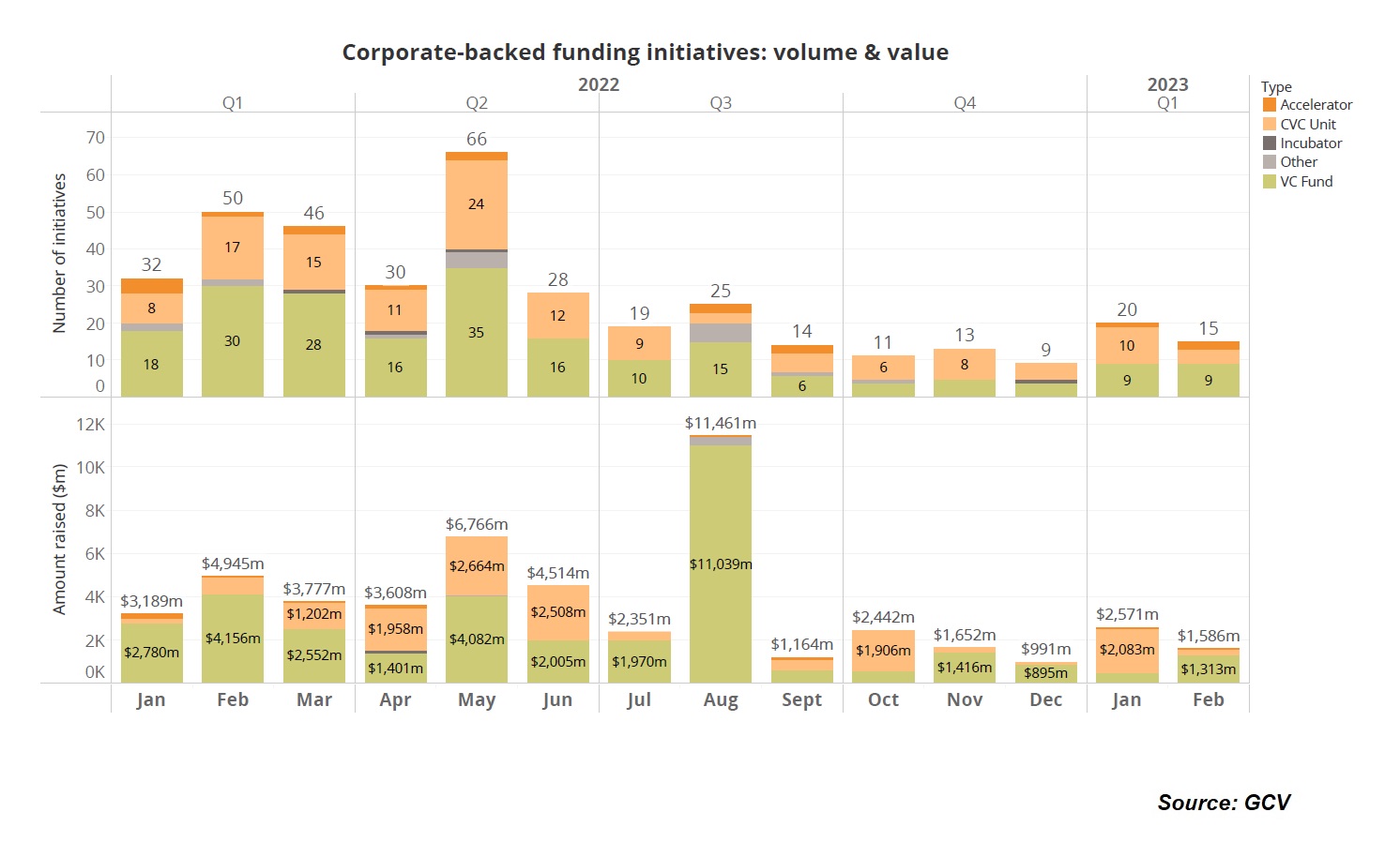 Chart showing corporate-backed funding initiatives. Source: GCV