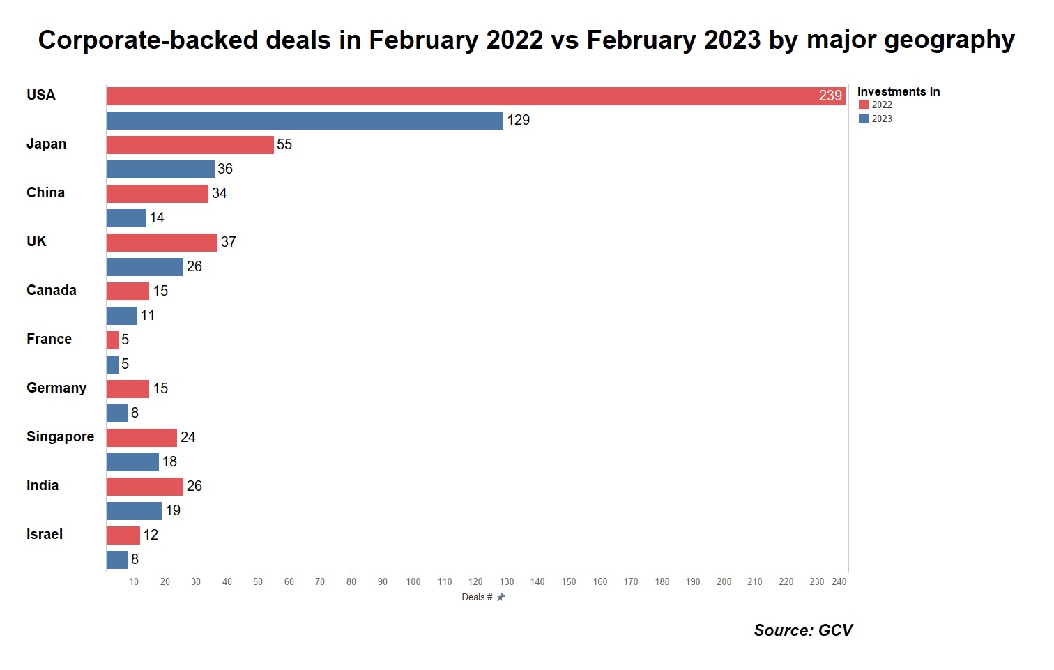 Chart showing corporate-backed deals in February 2022 vs February 2023 by major geography. Source: GCV