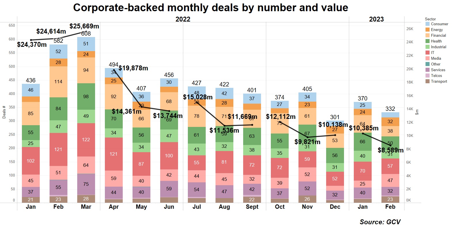 Chart showing corporate-backed monthly deals by number and value. Source: GCV