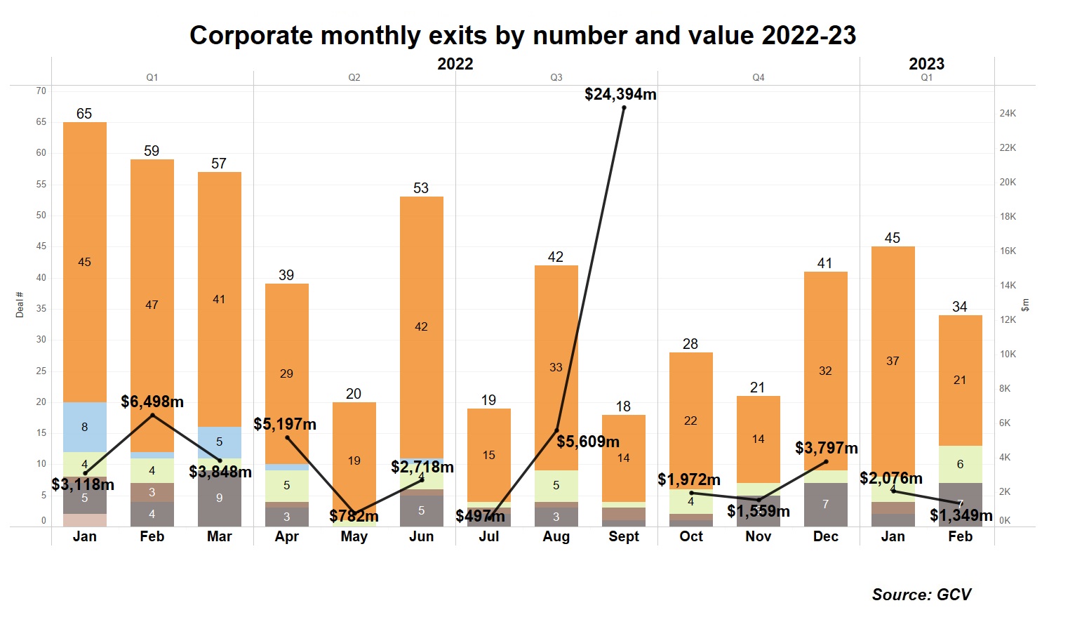Bar chart with corporate monthly exits by number and value 2022-23 by month. Source: GCV