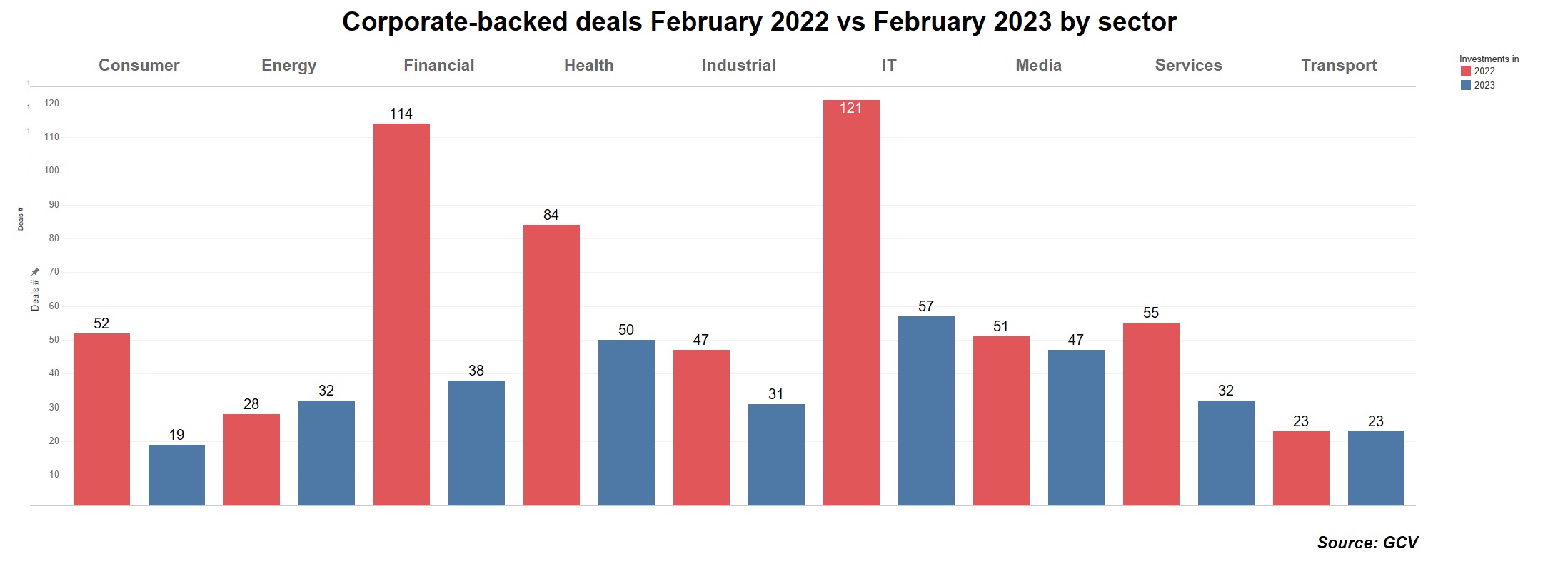 Bar chart with corporate-backed deals February 2022 vs February 2023 by sector. Source: GCV