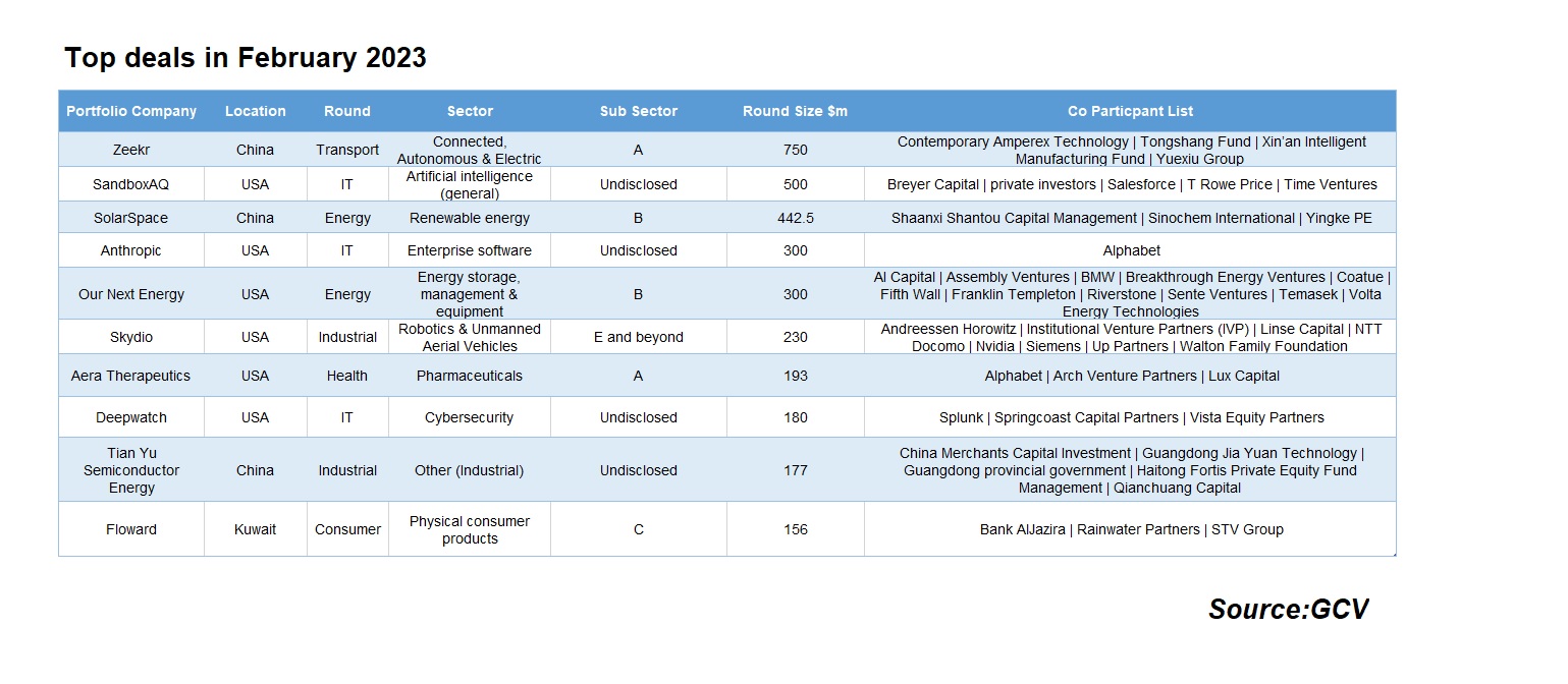 Tables with top corporate-backed deals from February 2023. Source: GCV