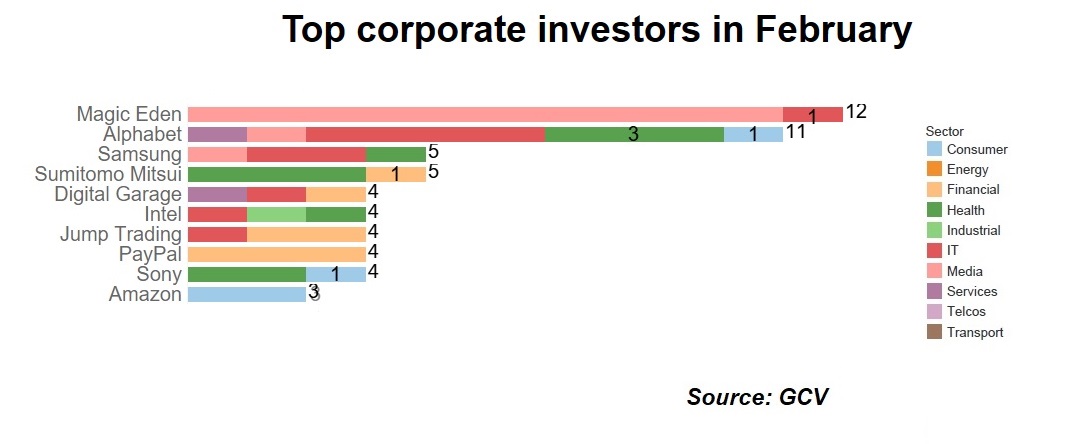 Chart showing top corporate investors in February. Source: GCV