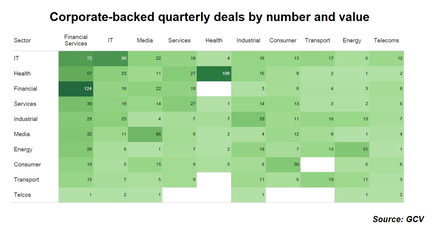 Corporate-backed quarterly deals by number and value. Heatmap. Source: GCV