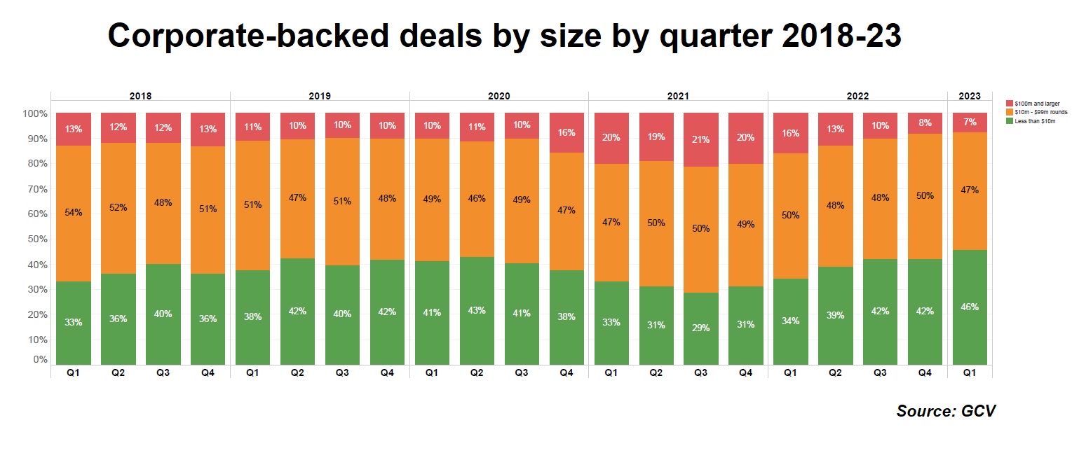 Corporate-backed deals by size by quarter 2018-23. Stacked bar chart. Source: GCV