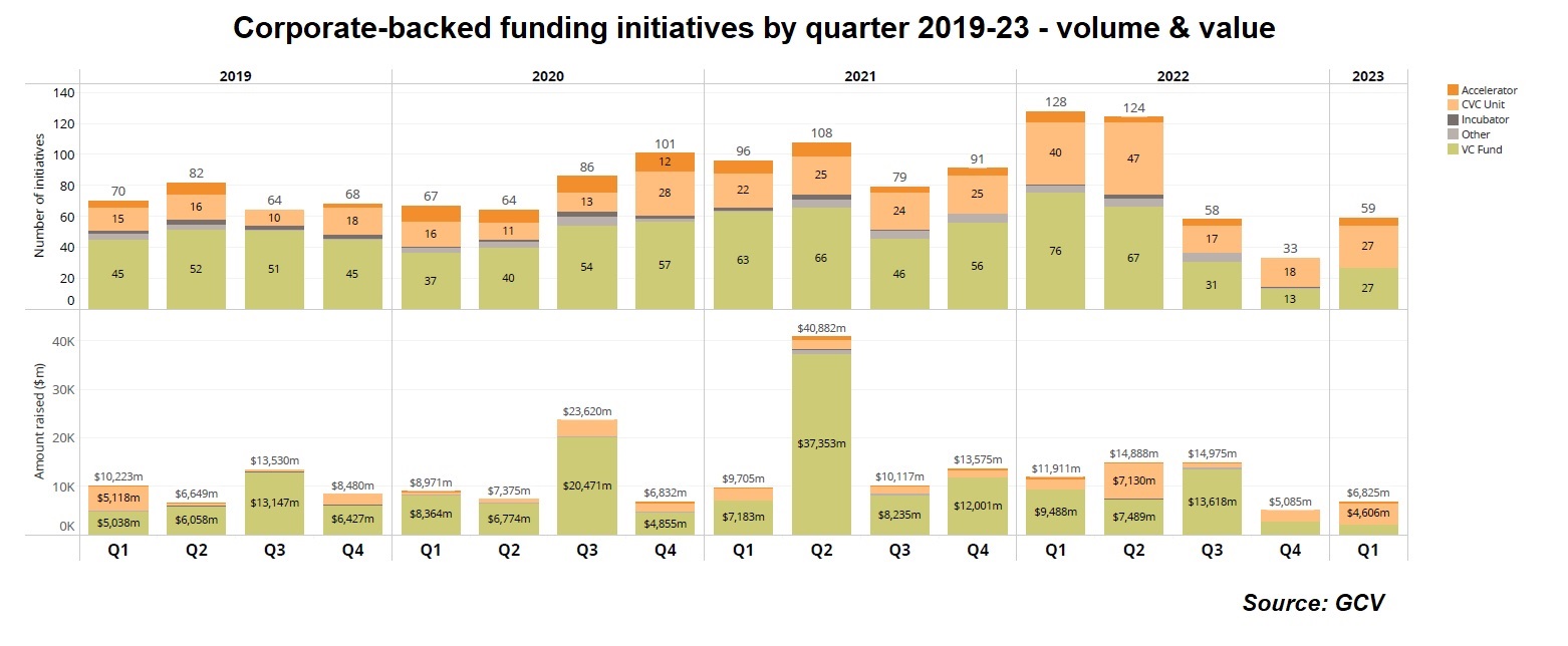 Corporate-backed funding initiatives by quarter 2019-23 volume & value. Source: GCV